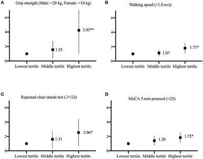 Role of a Urinary Biomarker in the Common Mechanism of Physical Performance and Cognitive Function